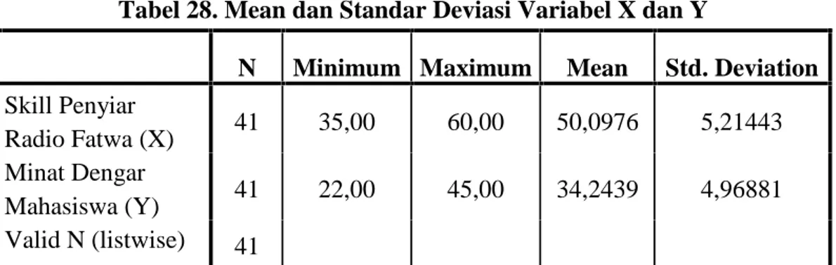 Tabel 28. Mean dan Standar Deviasi Variabel X dan Y