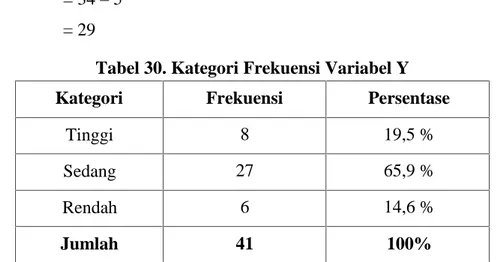 Tabel 30. Kategori Frekuensi Variabel Y Kategori Frekuensi Persentase