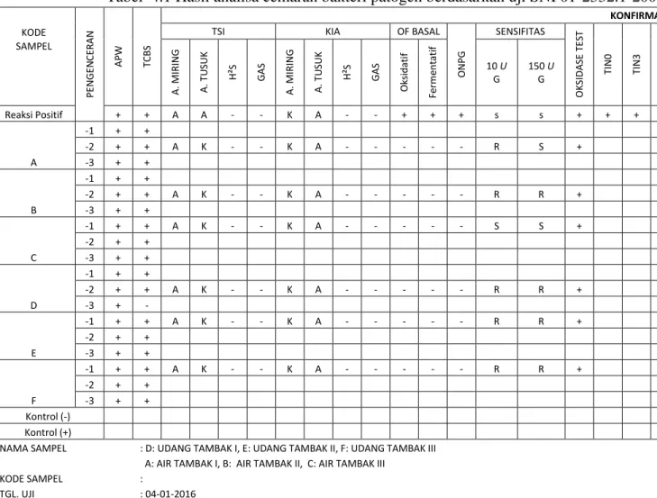 Tabel  4.1 Hasil analisa cemaran bakteri patogen berdasarkan uji SNI 01-2332.1-2006 tentang penentuan Vibrio cholerae pada produk perikanan
