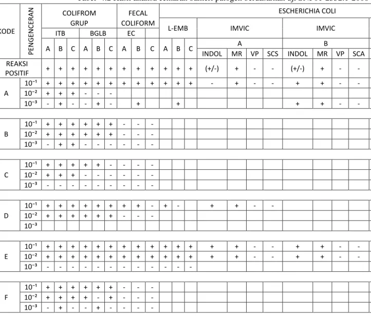 Tabel  4.2 Hasil analisa cemaran bakteri patogen berdasarkan uji SNI 01-2332.1-2006 tentang penentuan Escherichia coli pada produk perikanan