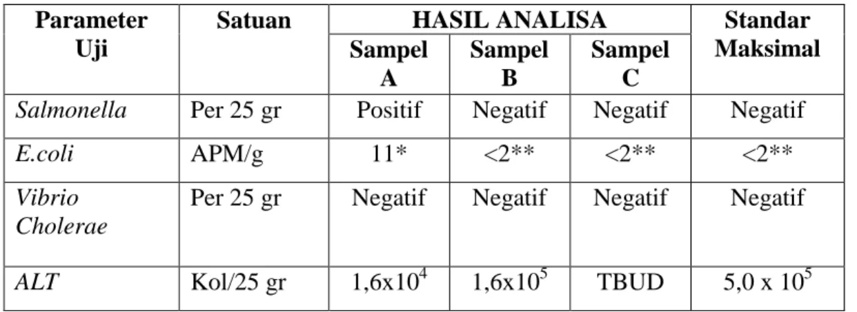 Tabel  4.4.  Hasil  analisa  uji  cemaran  bakteri  patogen  pada  sampel  air  dari    pertambakan di Kecamatan Mallusetasi  