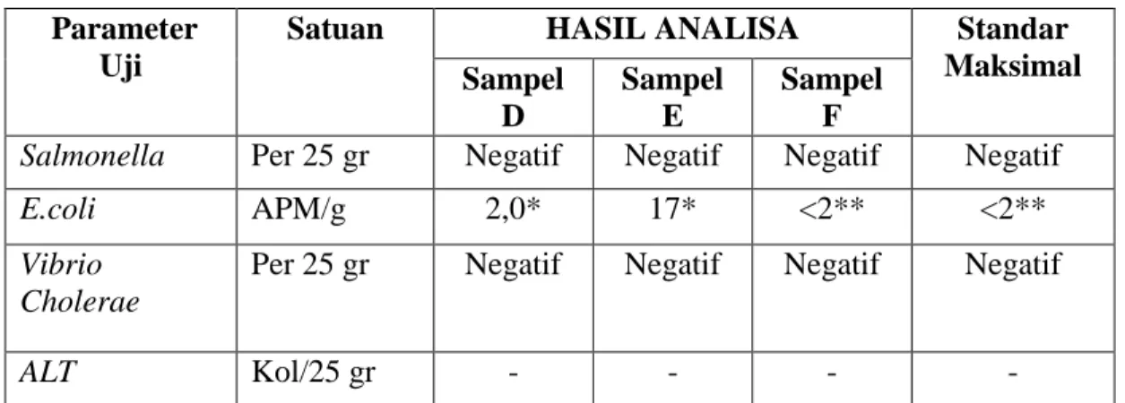 Tabel  4.5.  Hasil  analisa  uji  cemaran  bakteri  patogen  pada  sampel  udang  putih  (Litopenaeus vannamei) dari pertambakan di Kecamatan Mallusetasi    Parameter 