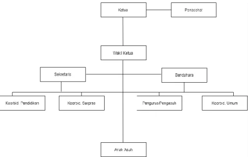 Gambar 4.  1 Struktur Organisasi 