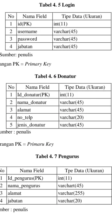 Tabel 4. 5 Login 