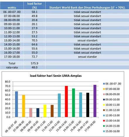 Tabel 4.4. Rekapitulasi Load Factor UMA - Amplas Hari Senin 