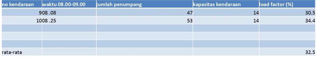 Tabel 4.9. Load Factor Amplas - UMA Hari Rabu 