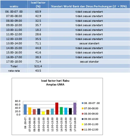 Tabel 4.10. Rekapitulasi Load Factor Amplas - UMA Hari Rabu 