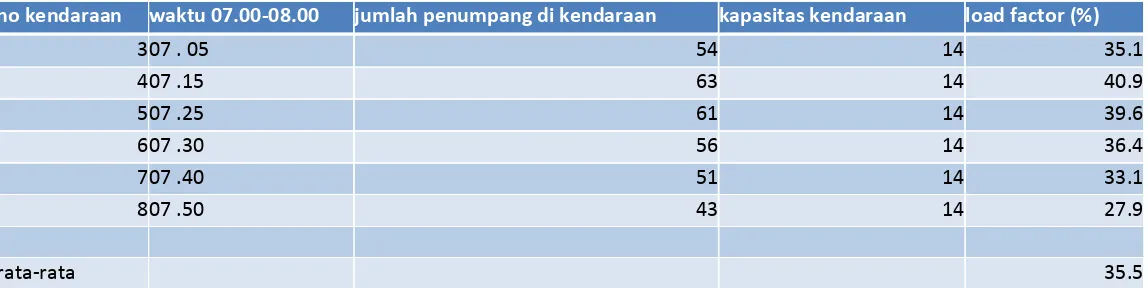 Tabel 4.11. Load Factor UMA - Amplas Hari Rabu 