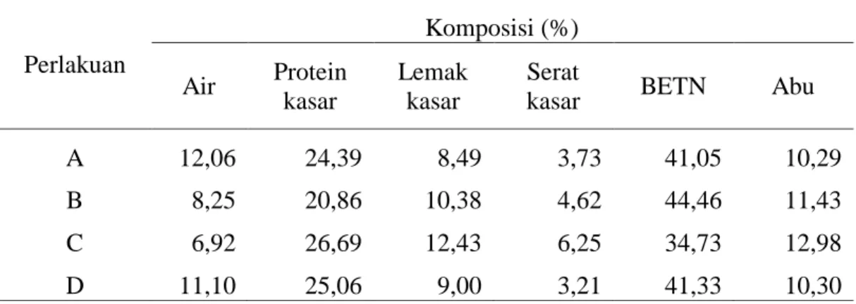 Tabel 2.  Komposisi proksimat pakan uji yang digunakan dalam penelitian Perlakuan   Komposisi (%)  Air  Protein  kasar  Lemak kasar  Serat 