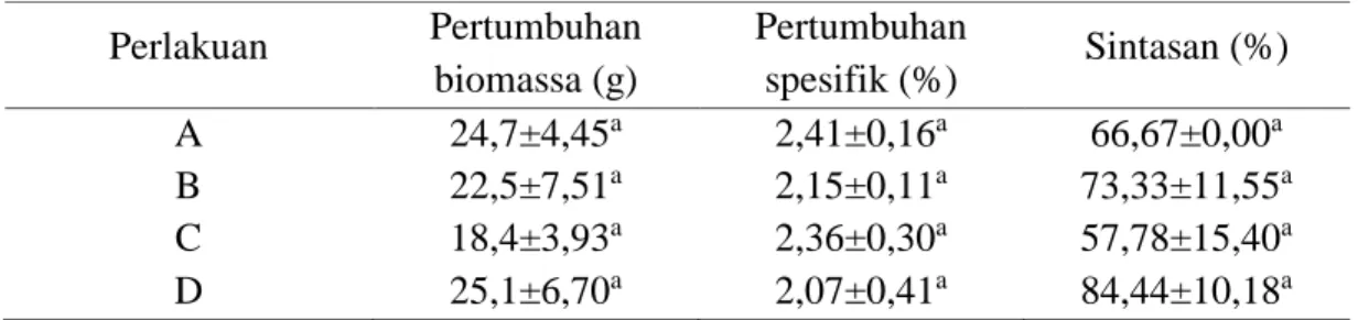 Tabel 4.  Pertumbuhan biomassa mutlak selama penelitian 