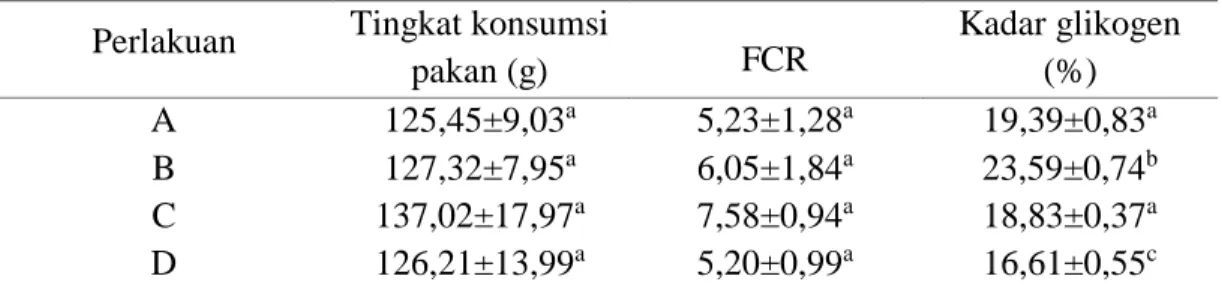 Tabel 5. Tingkat konsumsi pakan, FCR dan kadar glikogen pada akhir penelitian 