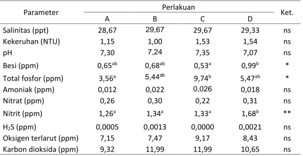Tabel 7.  Parameter kualitas air selama penelitian 