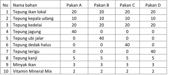 Tabel 1.   Komposisi bahan baku penyusun pakan pada setiap perlakuan (%)