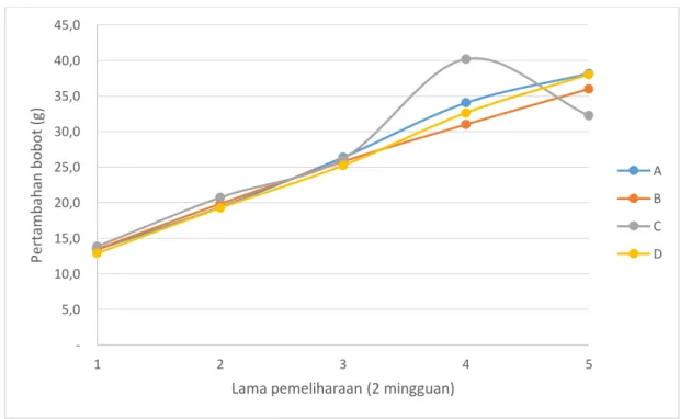 Gambar 1.  Grafik pertambahan bobot juvenil udang vanamei selama penelitian   5,0 10,0 15,0 20,0 25,0 30,0 35,0 40,0 45,012345Pertambahan bobot (g)