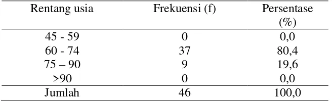 Tabel 1. Distribusi Frekuensi Responden Lansia Berdasarkan Usia 