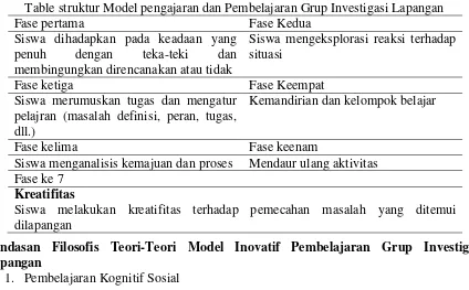 Table struktur Model pengajaran dan Pembelajaran Grup Investigasi Lapangan 