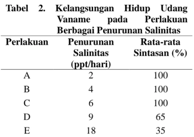 Tabel 1. Parameter Kualitas Air 