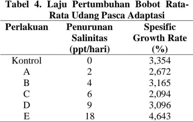 Tabel  4.  Laju  Pertumbuhan  Bobot  Rata- Rata-Rata Udang Pasca Adaptasi 