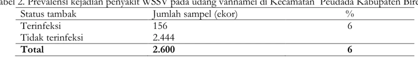 Tabel 2. Prevalensi kejadian penyakit WSSV pada udang vannamei di Kecamatan  Peudada Kabupaten Bireuen