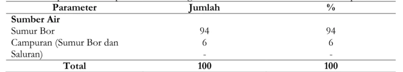 Tabel 4. Deskripsi sumber air pada tambak udang vannamei di Kecamatan Peudada Kabupaten Bireuen 