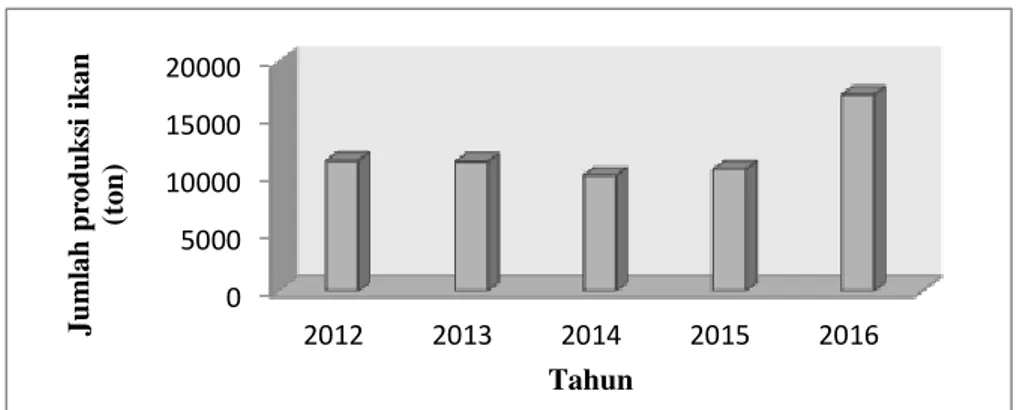 Gambar 1. Jumlah Kunjungan Kapal di PPP Eretan Indramayu tahun 2012-2016  Berdasarkan Gambar 1, pada tahun 