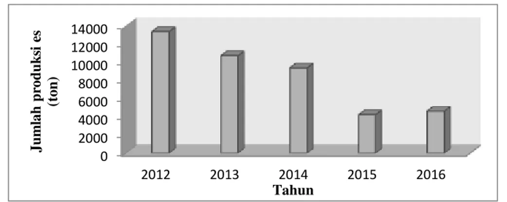 Gambar 3 Jumlah produksi es di PPP Eretan Indramayu tahun 2012-2016.  Berdasarkan  Gambar  3,  jumlah 