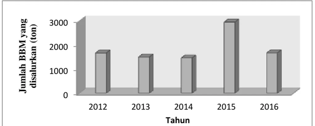 Gambar 5 Jumlah penyaluran BBM (solar) di PPP Eretan Indramayu tahun 2012 – 2016.  Berdasarkan  Gambar  5,  jumlah 