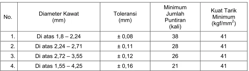 Tabel B.1   Ukuran kawat beronjong 