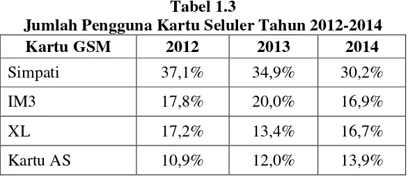Tabel 1.2 Jumlah Pelanggan Telkomsel Tahun 2011-2013 