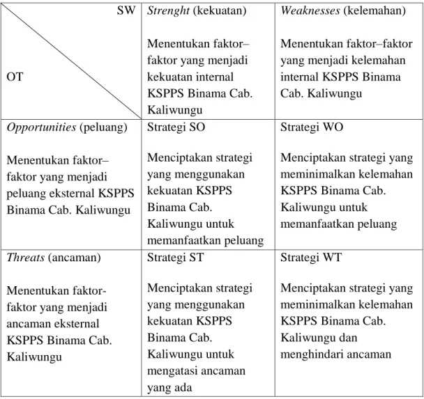 Tabel 2.1 Matrik SWOT  SW 