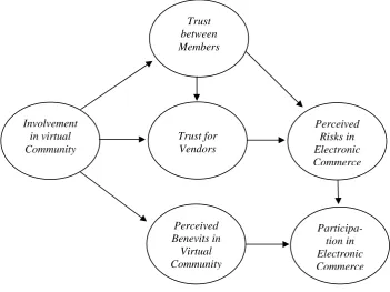 Gambar 2.2. Model Penelitian Tung et al. (2001) 