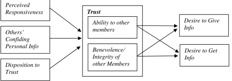 Gambar 2.4. Model Penelitian Ridings et al. (2002) 