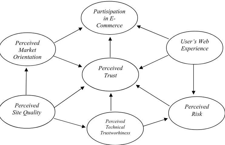Gambar 2.7. Model Penelitian Corbitt et al. (2003) 
