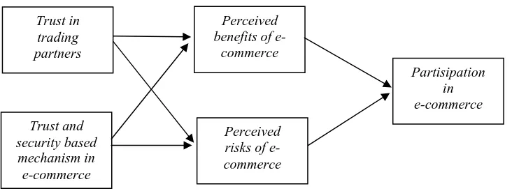 Gambar 2.9. Model Penelitian Ratnasingham dan Kumar (2004) 