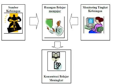 Gambar 3 Kerangka berpikir Penelitian 