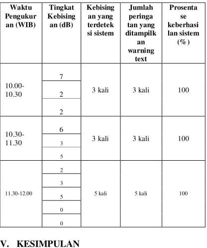 Tabel 3.Pengujian sistem monitoring diuji pada kelas TT-2.3 