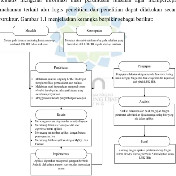 Gambar 1.1 Kerangka Berpikir 