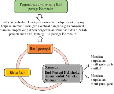 Gambar 3. Pengaruh Pengetahuan Awal Terhadap Ketetapan Ukuran 