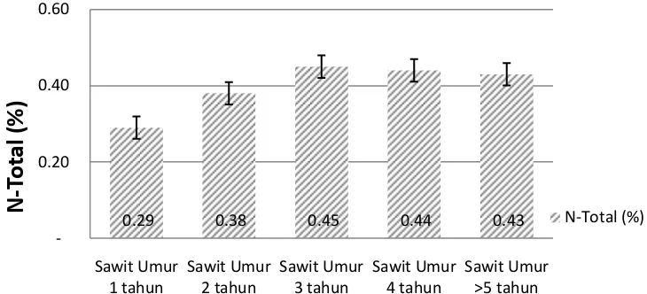 Gambar 3. Tingkat N-Total (%) di Desa Buket Sudan Kecamatan Peusangan 