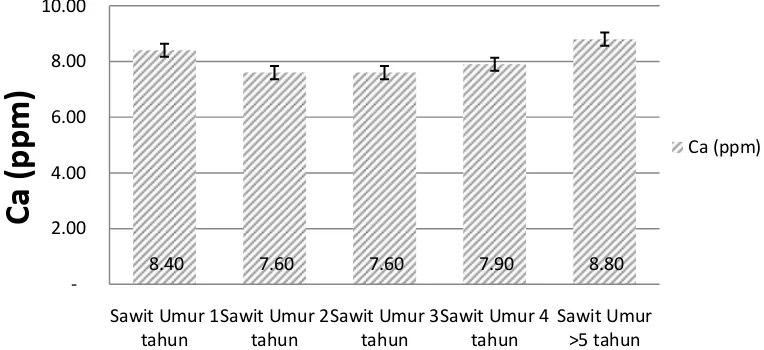 Gambar 9. Tingkat Ec (mmho/cm3) di Desa Buket Sudan Kecamatan Peusangan Siblah Krueng Kabupaten Bireuen 