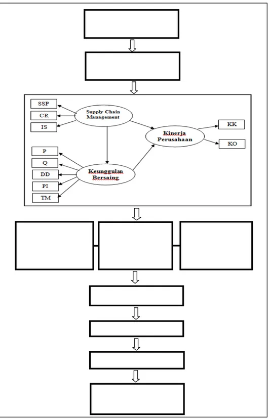 Gambar 2. 2 Kerangka Pemikiran  Sumber : Penulis (2015)  Identifikasi Variable Masalah Riset Fenomena Masalah Identifikasi Konsep Supply Chain Management  Identifikasi Konsep Keunggulan Bersaing   Identifikasi Konsep Kinerja  Perusahaan  Analisis Data Kesi