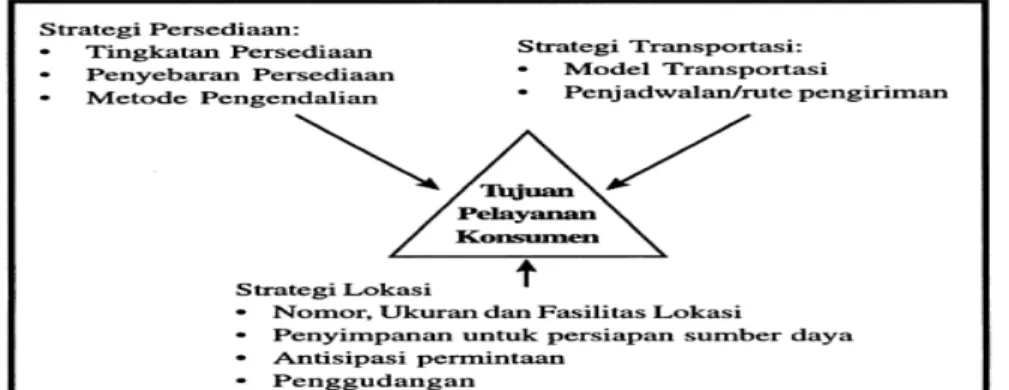 Gambar 2. 1 Segitiga Pengambilan Keputusan Logistik 