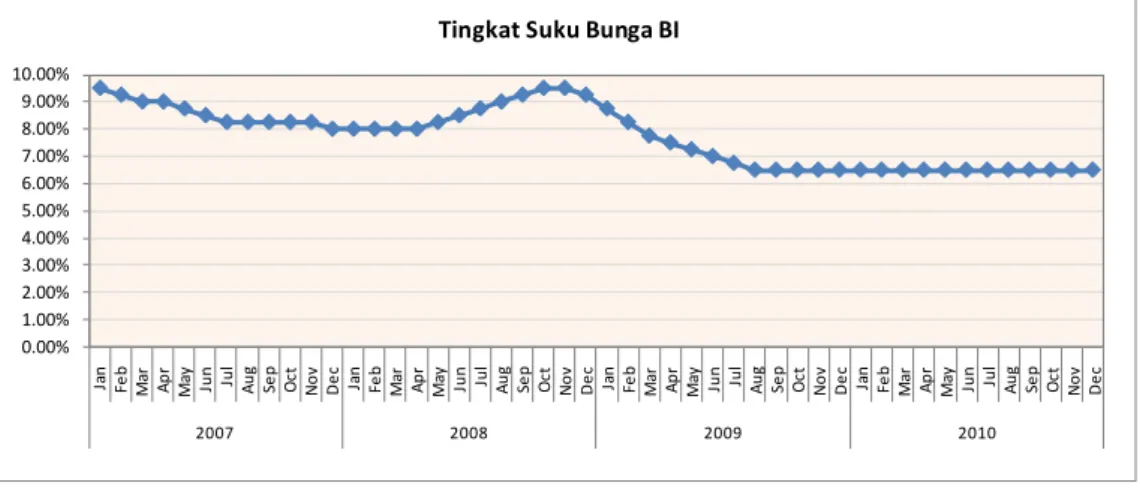 Gambar 4.2  Grafik Data Suku Bunga BI 