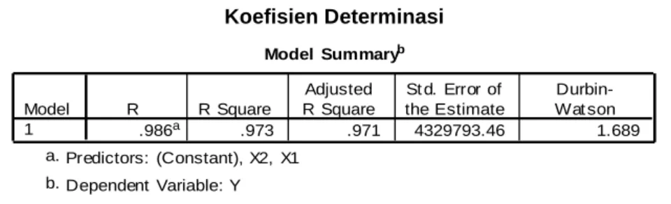 Tabel 4.11  Koefisien Determinasi 