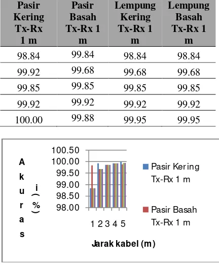 Tabel 3 Variasi akurasi hasil pengukuran  pada 4 jenis tanah pada jarak  Tx-Rx 1 m 