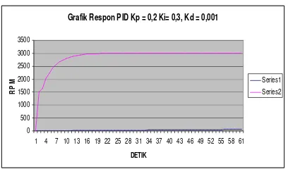 Grafik Respon PID Kp = 0,2 Ki= 0,3, Kd = 0,001