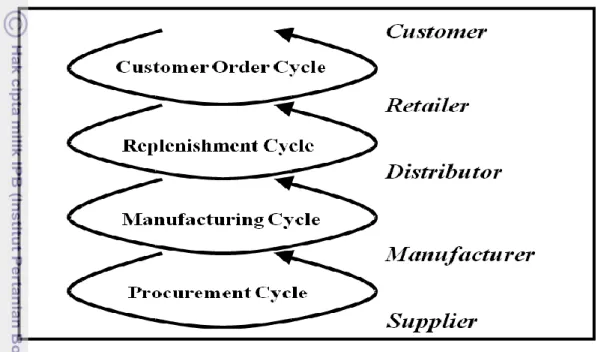 Gambar 4. Siklus Proses dalam Cycle View Rantai Pasok  Sumber : Chopra dan Meindl 2004 
