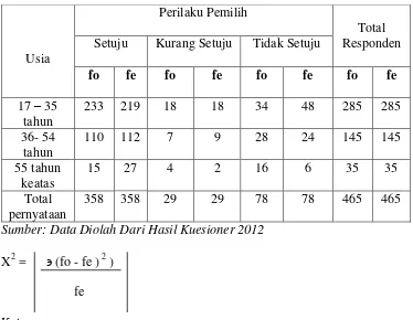 Tabel 20. Perhitungan Usia dengan menggunakan uji chi square. 