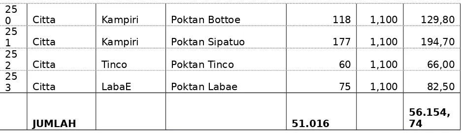 Tabel 2 :   Daftar Rincian Dana Setiap Unit Daerah Irigasi KegiatanPengembangan  Jaringan  Irigasi  Kabupaten  Soppeng  TA.2015.