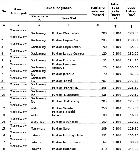 Tabel  1  :  Daftar  Pemanfataan  Tanah  Setiap  Unit  Daerah  Irigasi